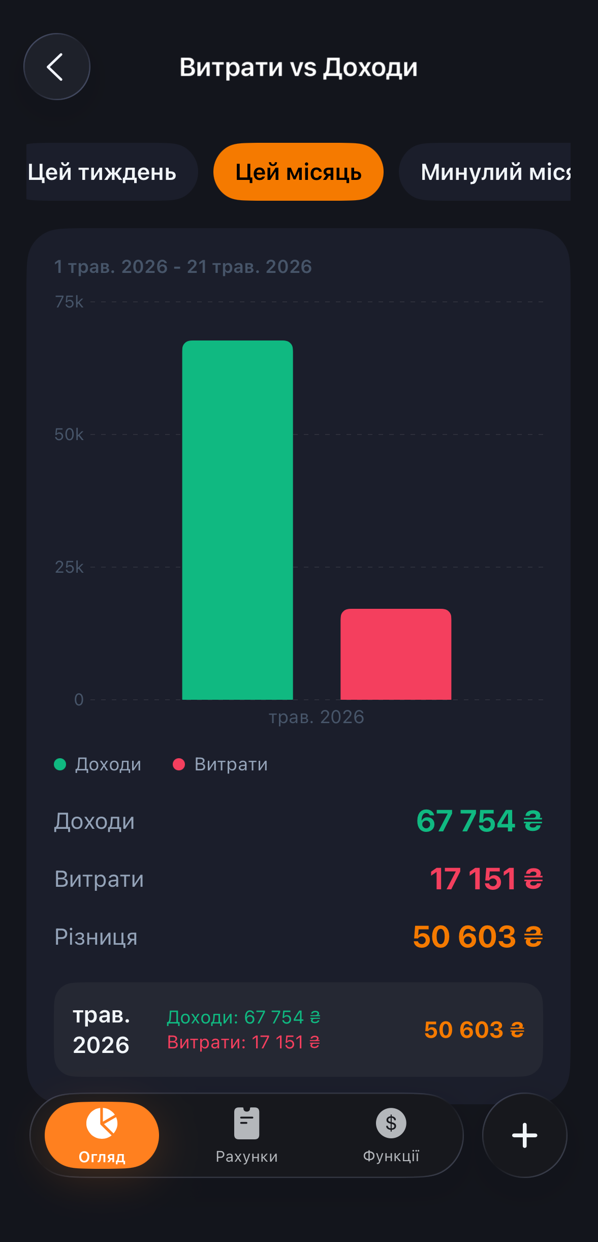 Екран функції Візуалізація доходів та витрат